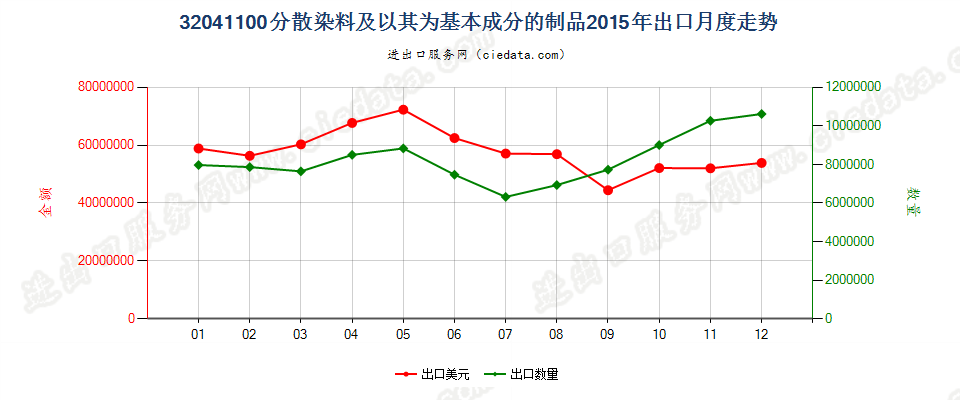 32041100分散染料及以其为基本成分的制品出口2015年月度走势图