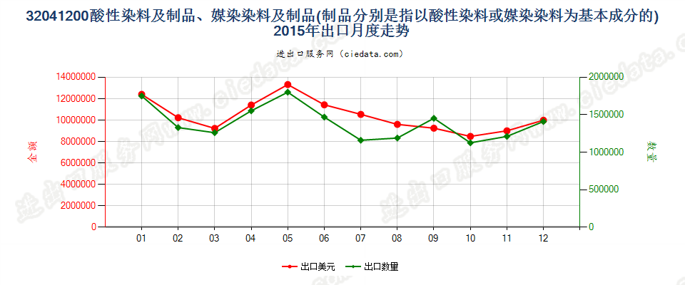 32041200酸性染料和媒染染料及以其为基本成分的制品出口2015年月度走势图