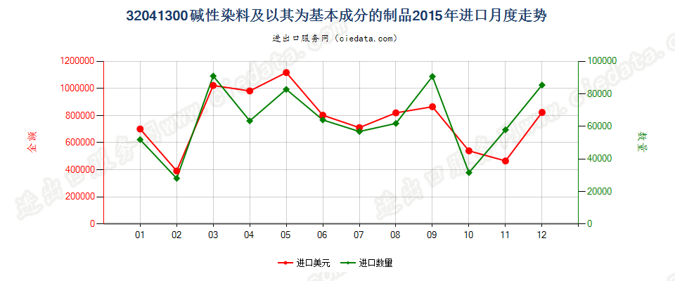 32041300碱性染料及以其为基本成分的制品进口2015年月度走势图