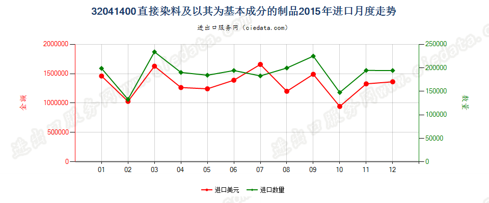 32041400直接染料及以其为基本成分的制品进口2015年月度走势图