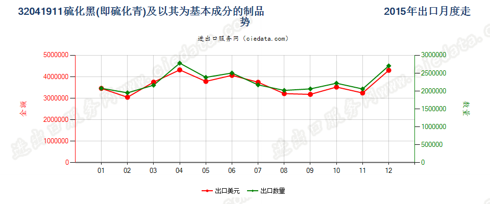 32041911硫化黑（硫化青）及以其为基本成分的制品出口2015年月度走势图