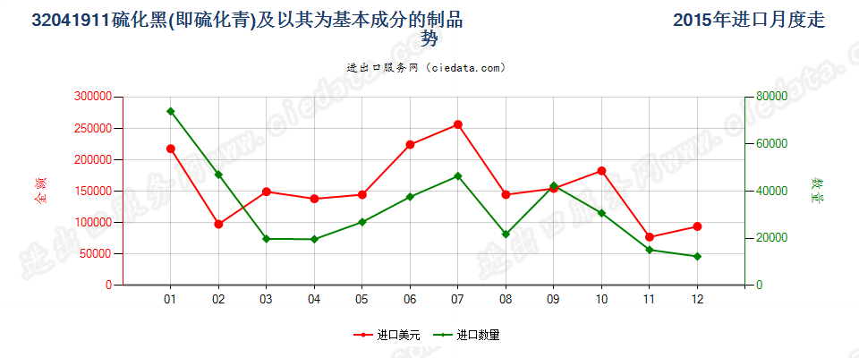 32041911硫化黑（硫化青）及以其为基本成分的制品进口2015年月度走势图