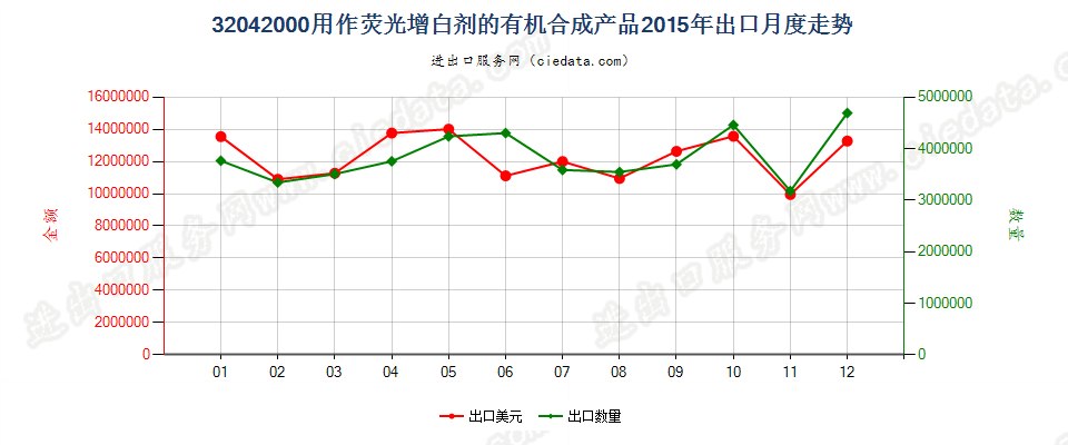 32042000用作荧光增白剂的有机合成产品出口2015年月度走势图