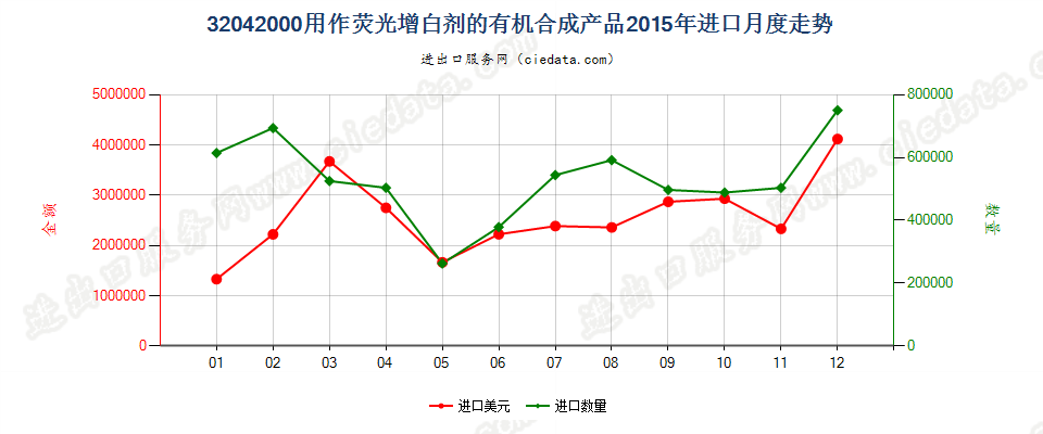 32042000用作荧光增白剂的有机合成产品进口2015年月度走势图