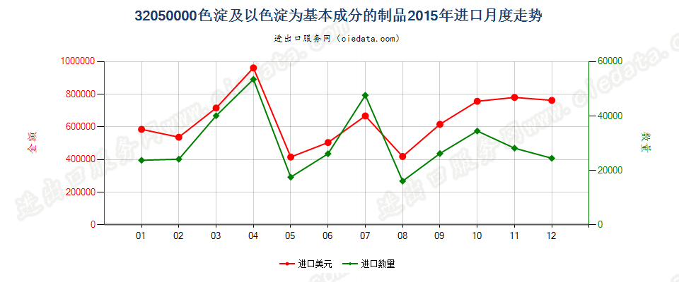 32050000色淀；本章注释3所述的以色淀为基本成分的制品进口2015年月度走势图