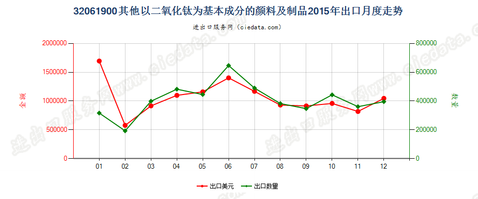 32061900其他以二氧化钛为基本成分的颜料及制品出口2015年月度走势图