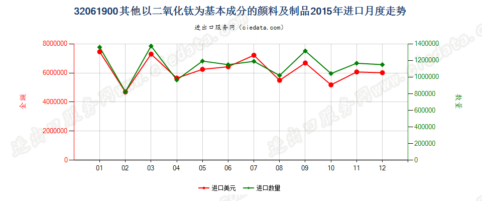 32061900其他以二氧化钛为基本成分的颜料及制品进口2015年月度走势图