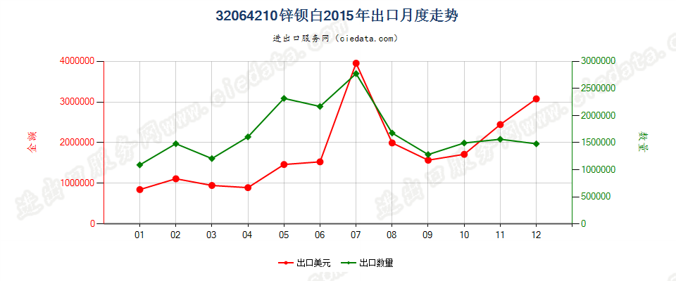 32064210锌钡白（立德粉）出口2015年月度走势图