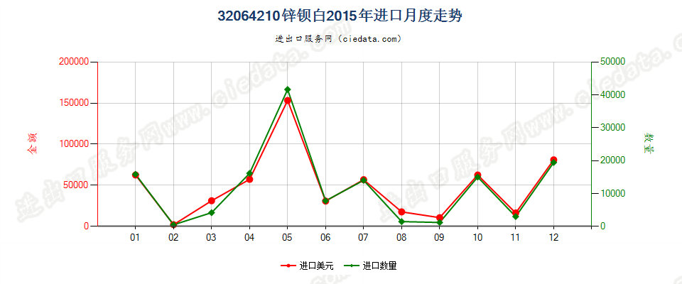 32064210锌钡白（立德粉）进口2015年月度走势图