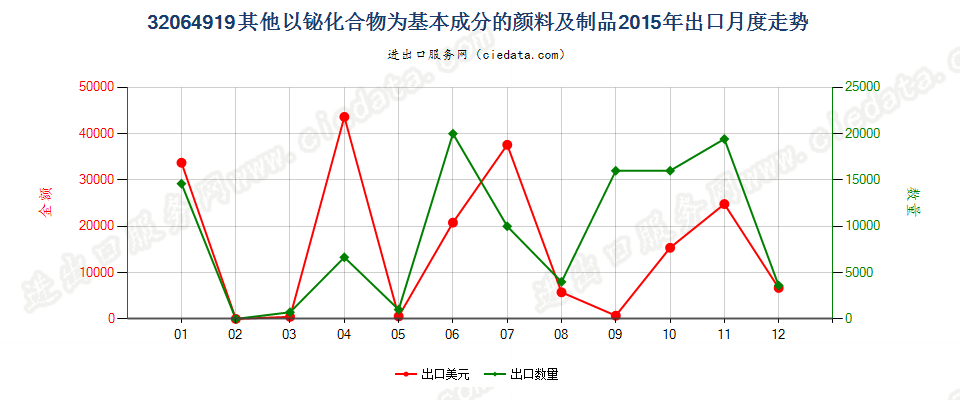 32064919其他以铋化合物为基本成分的颜料及制品出口2015年月度走势图