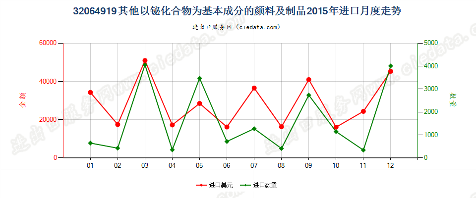 32064919其他以铋化合物为基本成分的颜料及制品进口2015年月度走势图