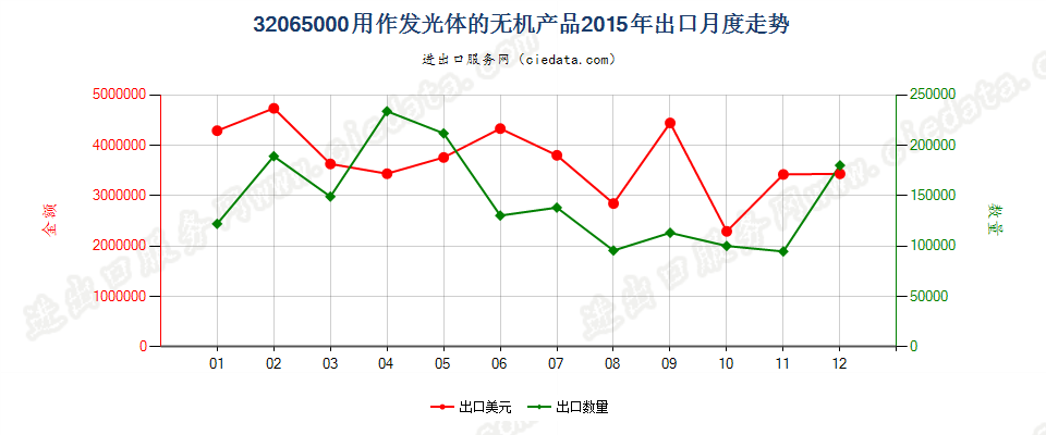 32065000用作发光体的无机产品出口2015年月度走势图