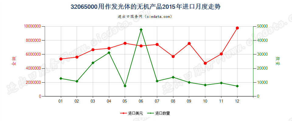 32065000用作发光体的无机产品进口2015年月度走势图