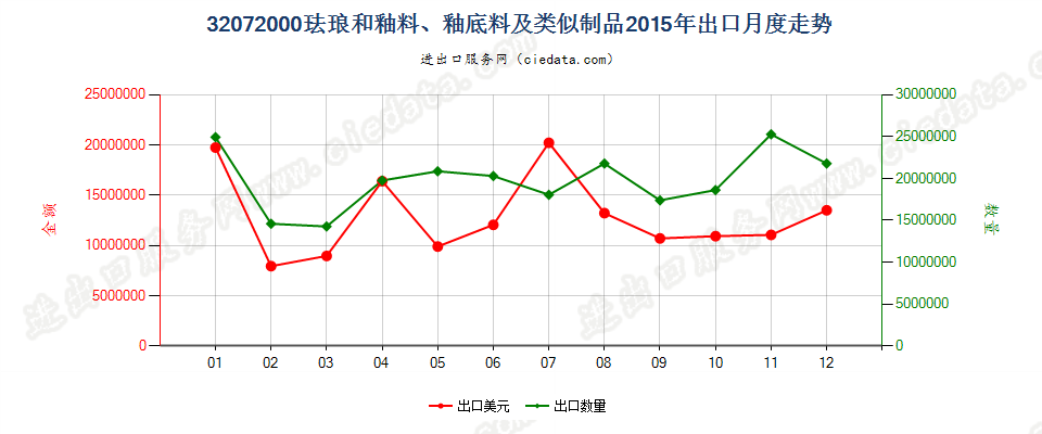 32072000珐琅和釉料、釉底料（泥釉）及类似制品出口2015年月度走势图