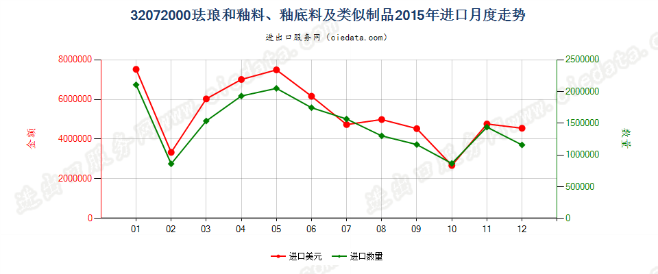 32072000珐琅和釉料、釉底料（泥釉）及类似制品进口2015年月度走势图