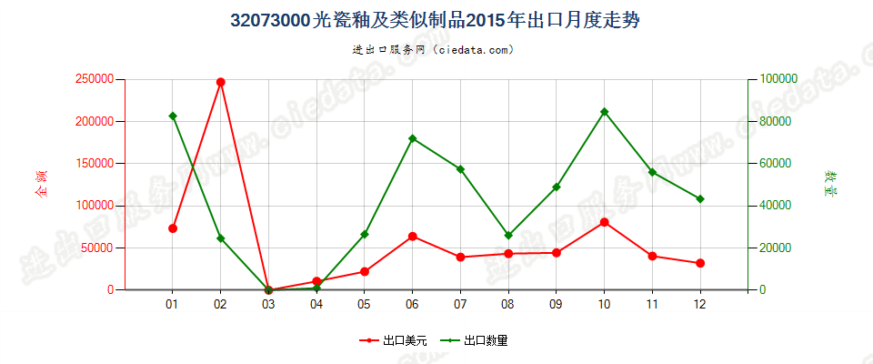 32073000光瓷釉及类似制品出口2015年月度走势图