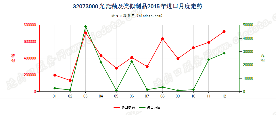 32073000光瓷釉及类似制品进口2015年月度走势图