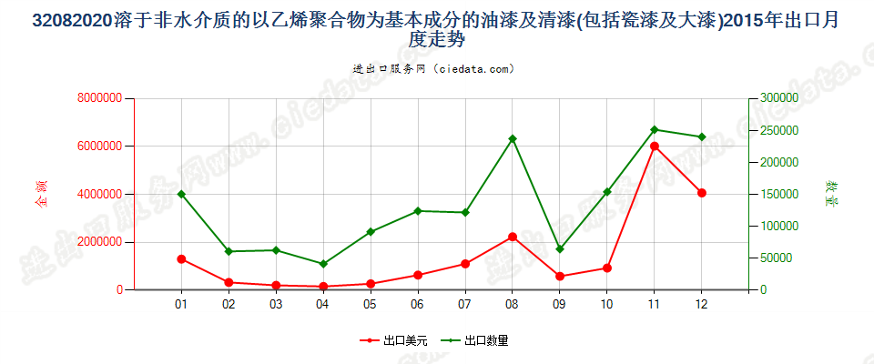 32082020以乙烯聚合物为基本成分的油漆及清漆（包括瓷漆及大漆），分散于或溶于非水介质出口2015年月度走势图