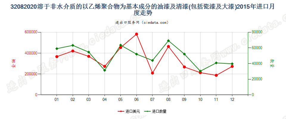 32082020以乙烯聚合物为基本成分的油漆及清漆（包括瓷漆及大漆），分散于或溶于非水介质进口2015年月度走势图