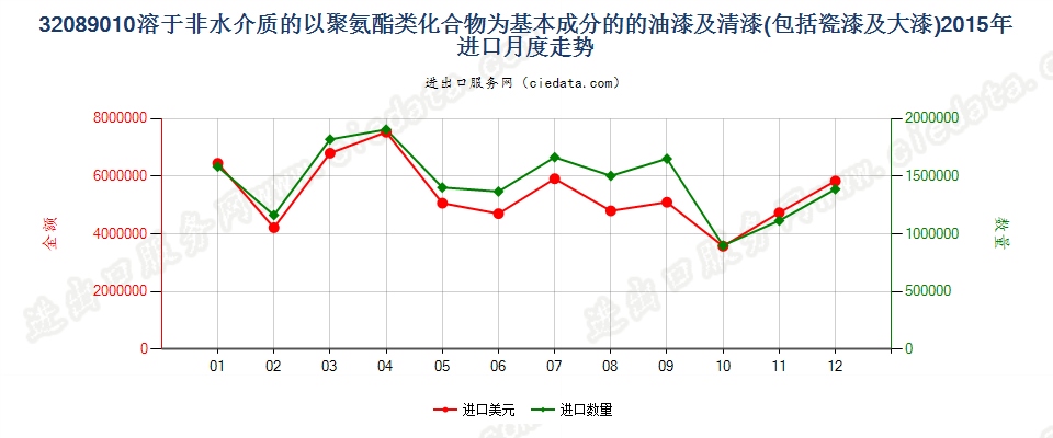 32089010聚氨酯化合物油漆及清漆等；章注4所述溶液进口2015年月度走势图