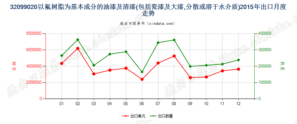 32099020以氟树脂为基本成分的油漆及清漆出口2015年月度走势图