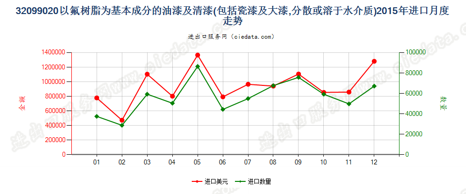 32099020以氟树脂为基本成分的油漆及清漆进口2015年月度走势图