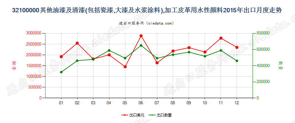 32100000其他油漆及清漆；加工皮革用的水性颜料出口2015年月度走势图