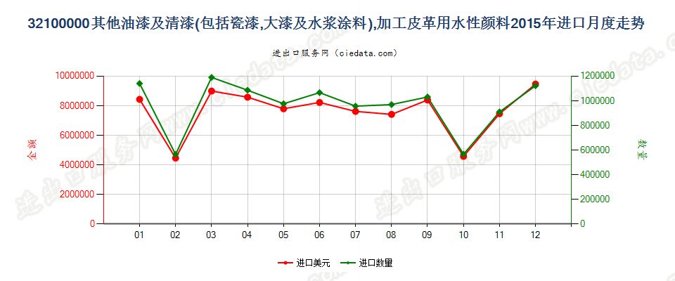 32100000其他油漆及清漆；加工皮革用的水性颜料进口2015年月度走势图