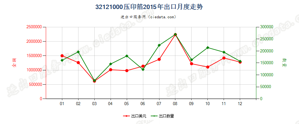 32121000压印箔出口2015年月度走势图