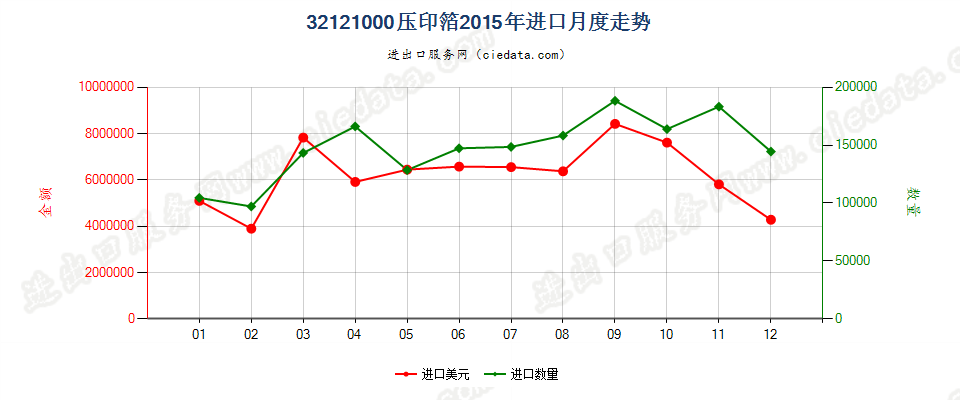 32121000压印箔进口2015年月度走势图