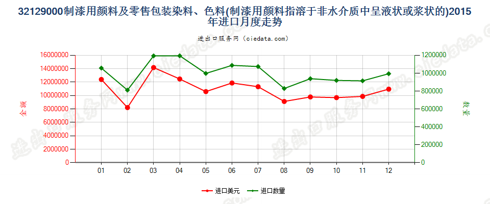 32129000制造油漆（含瓷漆）用的颜料；零售形状及零售包装的染料或其他着色料进口2015年月度走势图