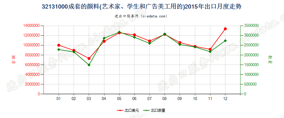 32131000成套的颜料出口2015年月度走势图