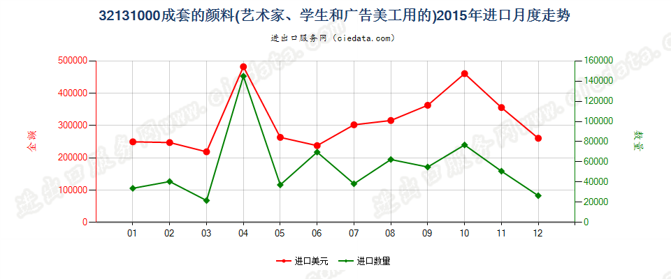 32131000成套的颜料进口2015年月度走势图