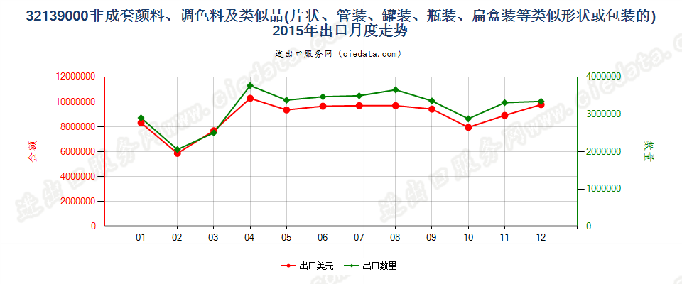 32139000其他颜料、调色料、文娱颜料及类似品出口2015年月度走势图