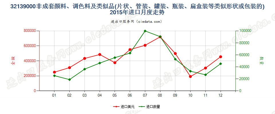 32139000其他颜料、调色料、文娱颜料及类似品进口2015年月度走势图