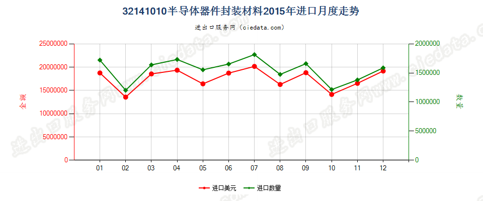 32141010封装半导体器件用树脂胶及类似胶粘剂进口2015年月度走势图