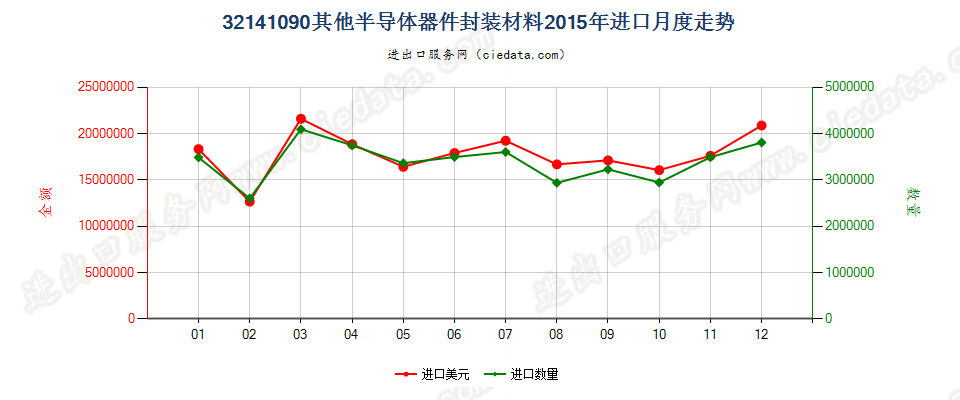 32141090其他安装玻璃用油灰、接缝用油灰、树脂胶泥、嵌缝胶及类似胶粘剂；漆工用填料进口2015年月度走势图