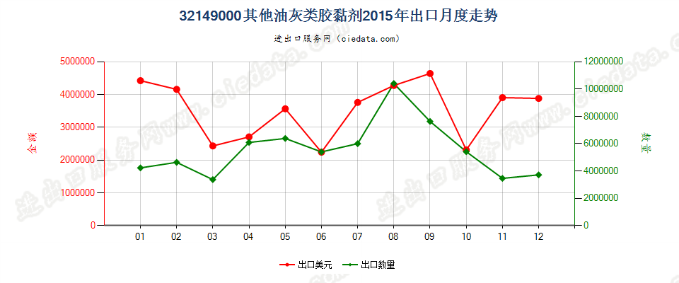 32149000非耐火涂面制剂，涂门面、内墙、地板、天花板等用出口2015年月度走势图