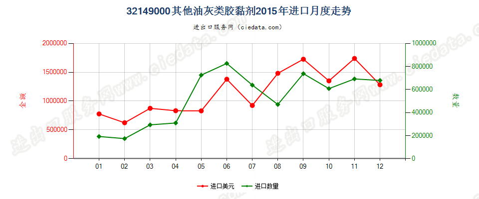 32149000非耐火涂面制剂，涂门面、内墙、地板、天花板等用进口2015年月度走势图