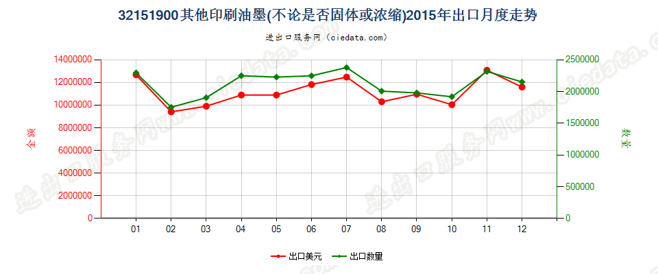 32151900其他印刷油墨出口2015年月度走势图