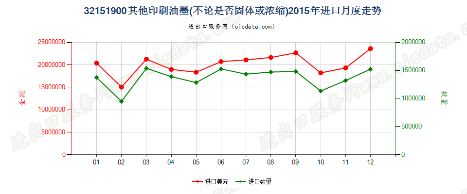 32151900其他印刷油墨进口2015年月度走势图