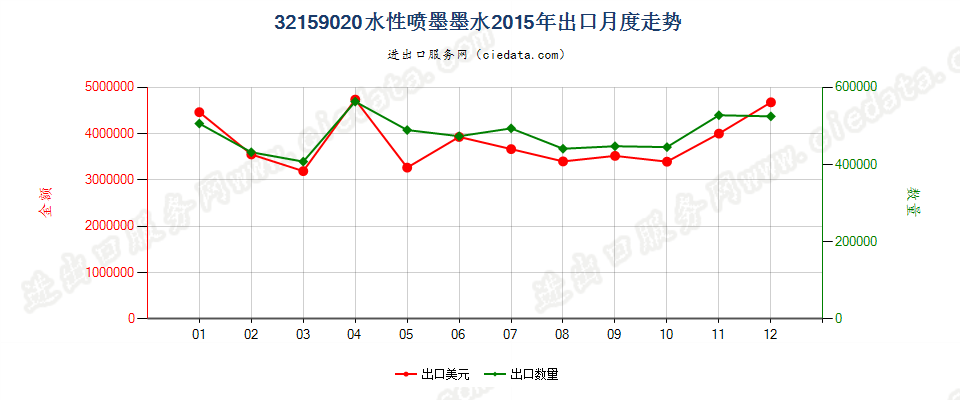 32159020水性喷墨墨水出口2015年月度走势图