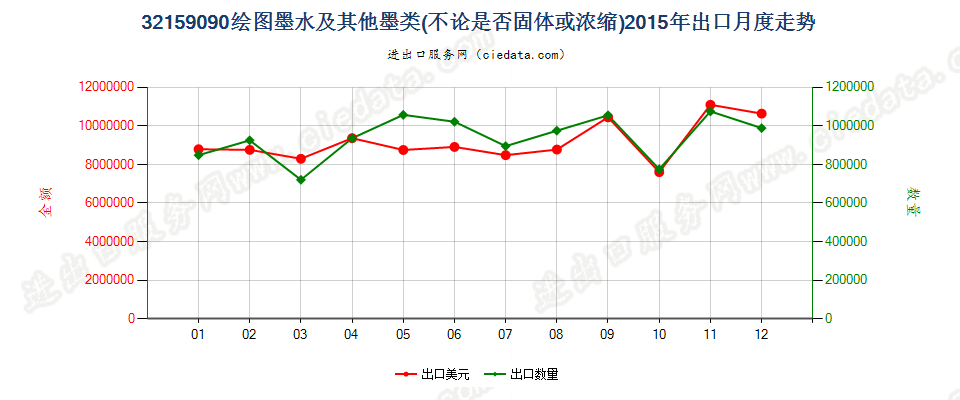 32159090其他绘图墨水及其他墨类出口2015年月度走势图