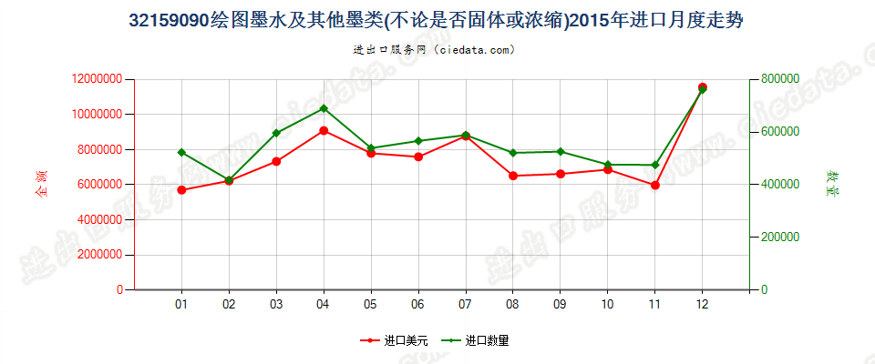 32159090其他绘图墨水及其他墨类进口2015年月度走势图