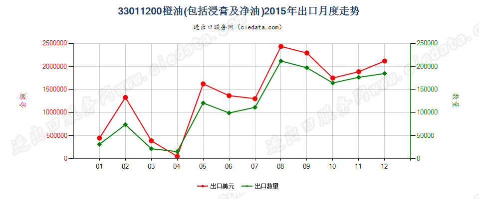 33011200橙油出口2015年月度走势图