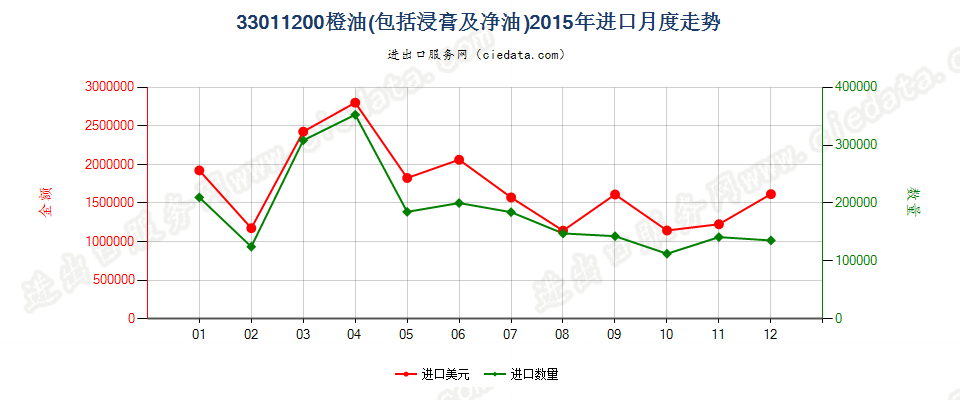 33011200橙油进口2015年月度走势图