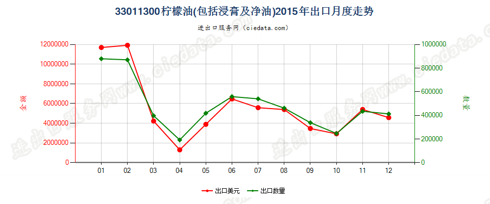 33011300柠檬油出口2015年月度走势图