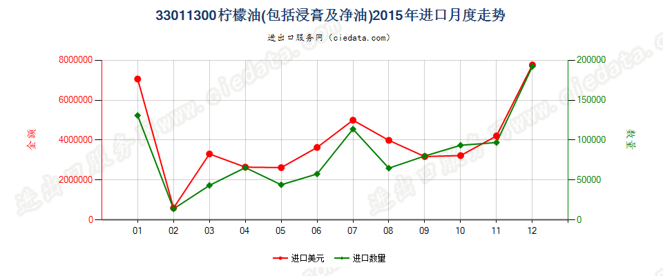 33011300柠檬油进口2015年月度走势图