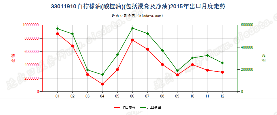 33011910白柠檬油（酸橙油）出口2015年月度走势图