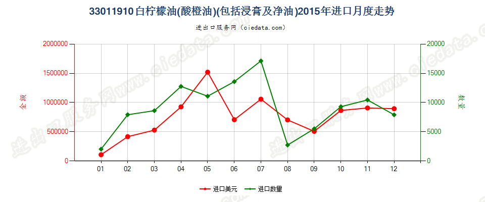 33011910白柠檬油（酸橙油）进口2015年月度走势图